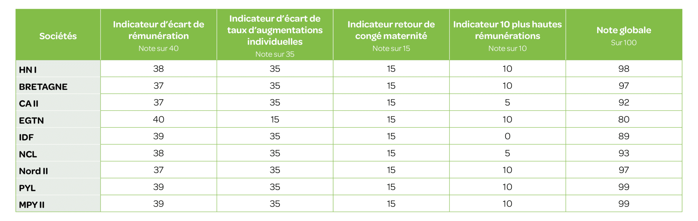 Indicateurs egalité hommes femmes